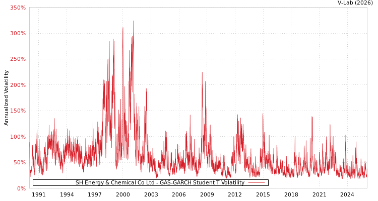 graph of SH Energy & Chemical Co Ltd GAS-GARCH-T