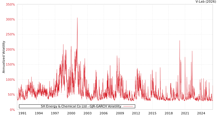graph of SH Energy & Chemical Co Ltd GJR-GARCH
