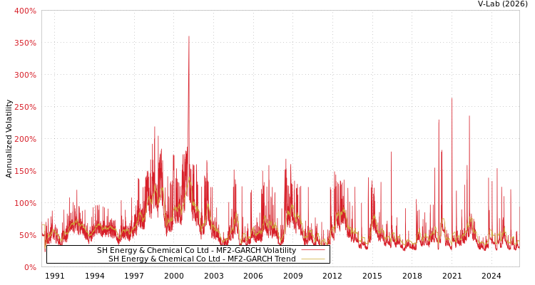 graph of SH Energy & Chemical Co Ltd MF2-GARCH