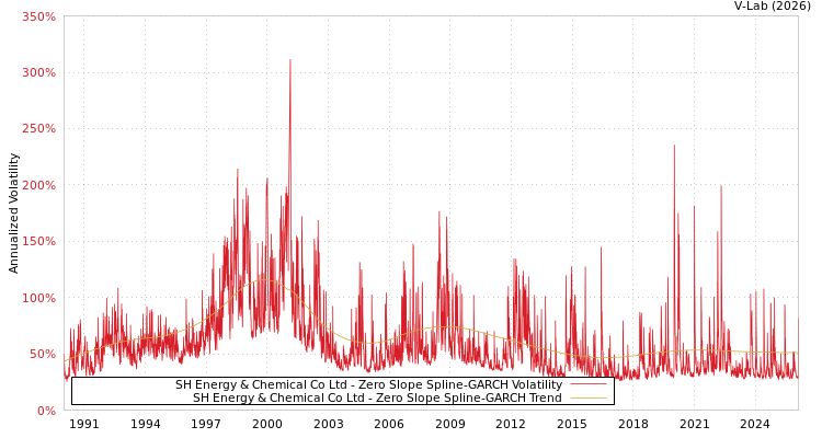 graph of SH Energy & Chemical Co Ltd S0GARCH