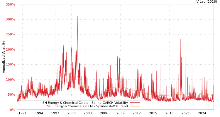 graph of SH Energy & Chemical Co Ltd SGARCH