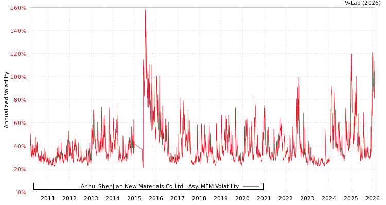 graph of Anhui Shenjian New Materials Co Ltd AMEM