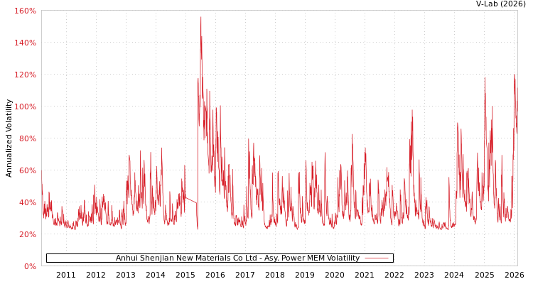 graph of Anhui Shenjian New Materials Co Ltd APMEM