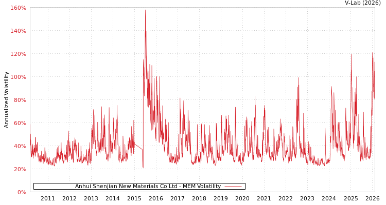 graph of Anhui Shenjian New Materials Co Ltd MEM