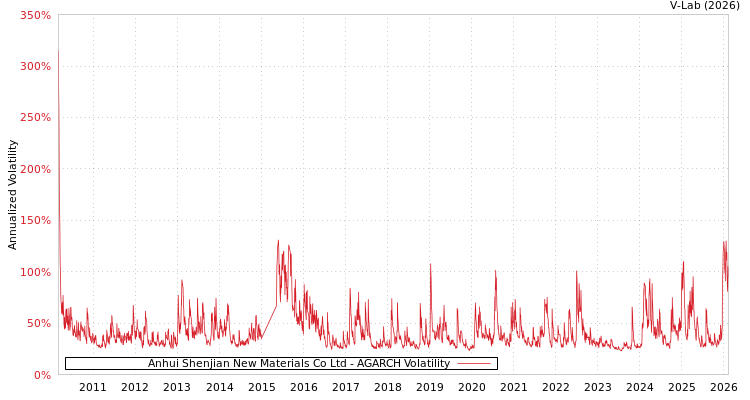 graph of Anhui Shenjian New Materials Co Ltd AGARCH
