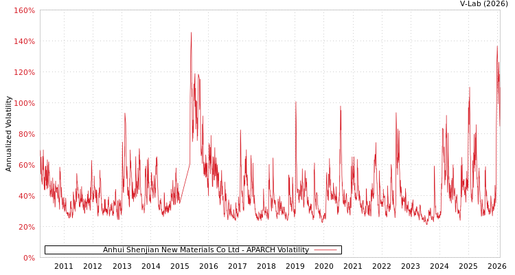 graph of Anhui Shenjian New Materials Co Ltd APARCH