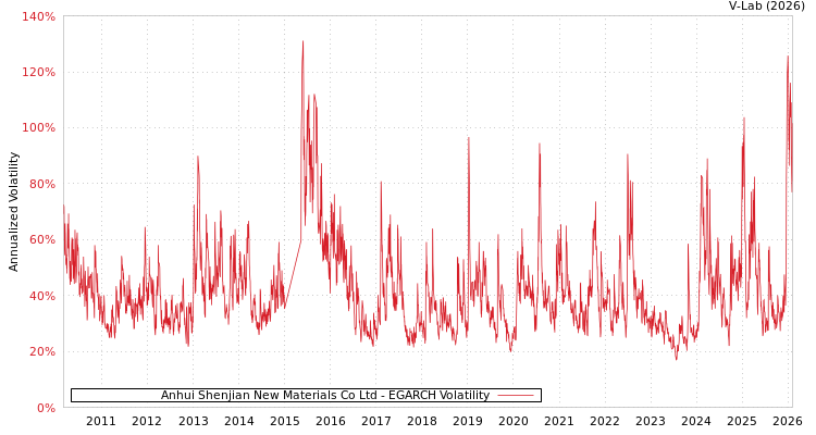graph of Anhui Shenjian New Materials Co Ltd EGARCH