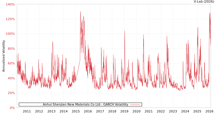 graph of Anhui Shenjian New Materials Co Ltd GARCH