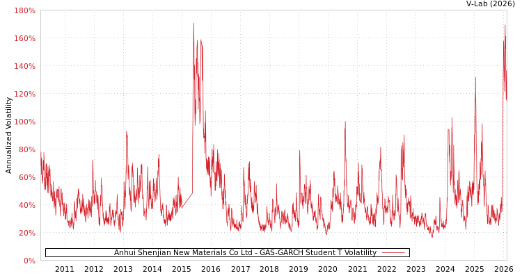 graph of Anhui Shenjian New Materials Co Ltd GAS-GARCH-T