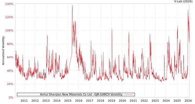 graph of Anhui Shenjian New Materials Co Ltd GJR-GARCH