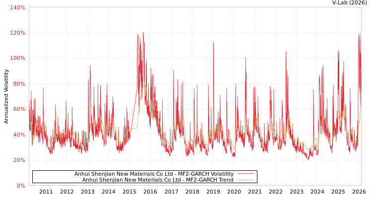 graph of Anhui Shenjian New Materials Co Ltd MF2-GARCH