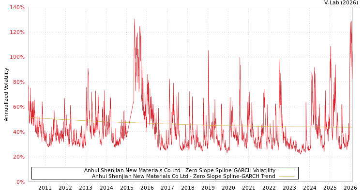 graph of Anhui Shenjian New Materials Co Ltd S0GARCH
