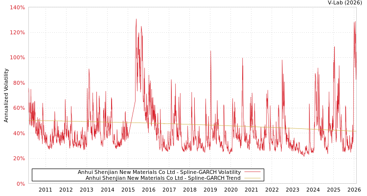 graph of Anhui Shenjian New Materials Co Ltd SGARCH