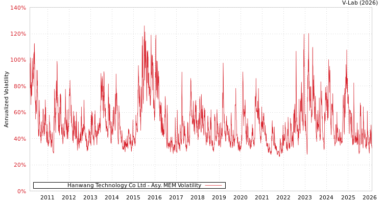 graph of Hanwang Technology Co Ltd AMEM