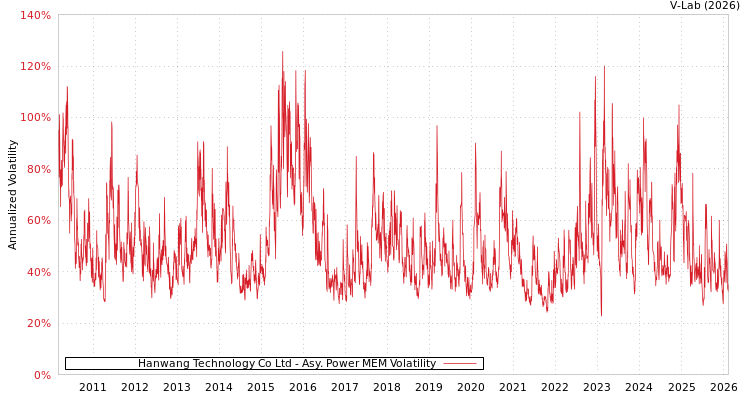 graph of Hanwang Technology Co Ltd APMEM