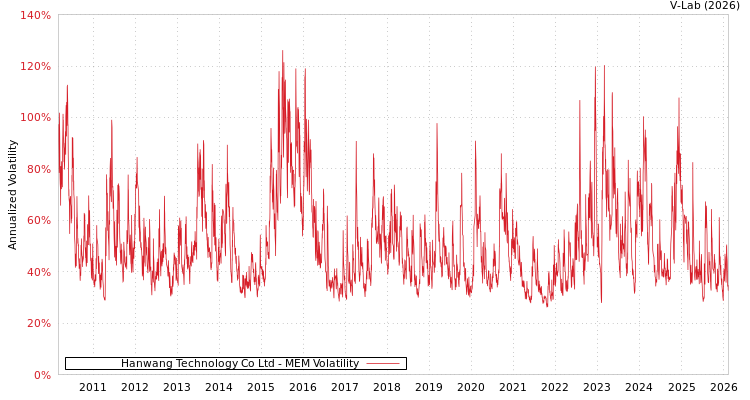 graph of Hanwang Technology Co Ltd MEM