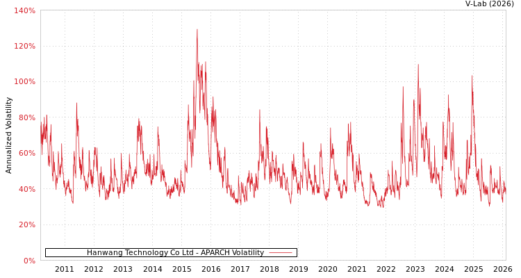 graph of Hanwang Technology Co Ltd APARCH
