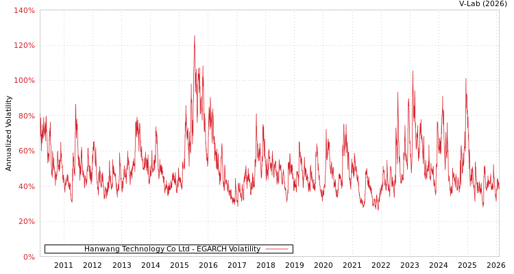 graph of Hanwang Technology Co Ltd EGARCH