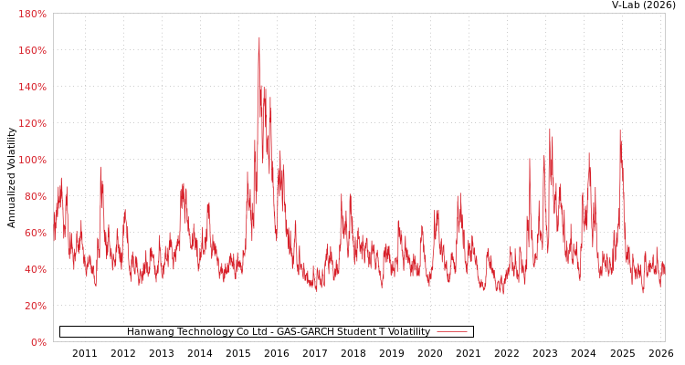 graph of Hanwang Technology Co Ltd GAS-GARCH-T