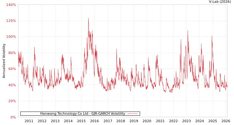 graph of Hanwang Technology Co Ltd GJR-GARCH