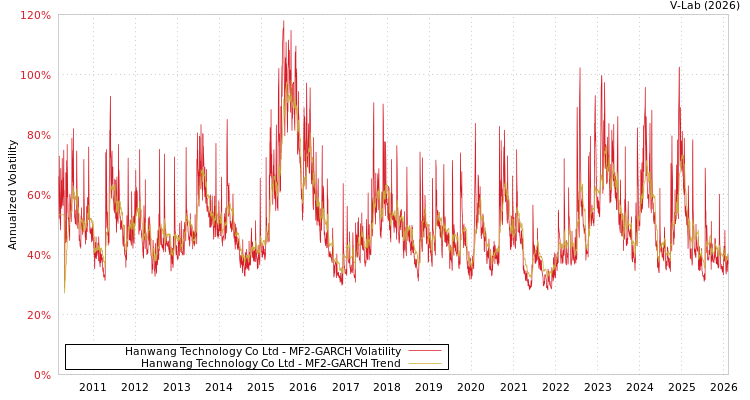 graph of Hanwang Technology Co Ltd MF2-GARCH