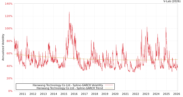 graph of Hanwang Technology Co Ltd SGARCH