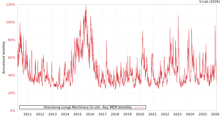 graph of Shandong Longji Machinery Co Ltd AMEM