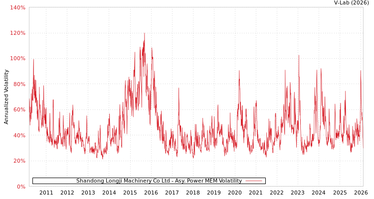 graph of Shandong Longji Machinery Co Ltd APMEM