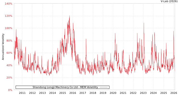 graph of Shandong Longji Machinery Co Ltd MEM