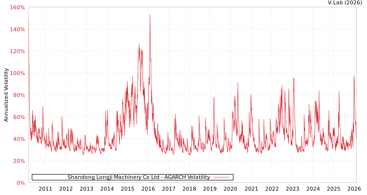 graph of Shandong Longji Machinery Co Ltd AGARCH