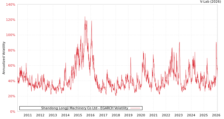 graph of Shandong Longji Machinery Co Ltd EGARCH