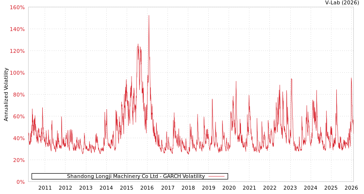 graph of Shandong Longji Machinery Co Ltd GARCH