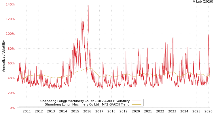 graph of Shandong Longji Machinery Co Ltd MF2-GARCH