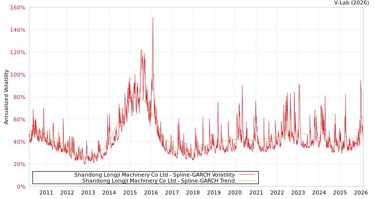 graph of Shandong Longji Machinery Co Ltd SGARCH