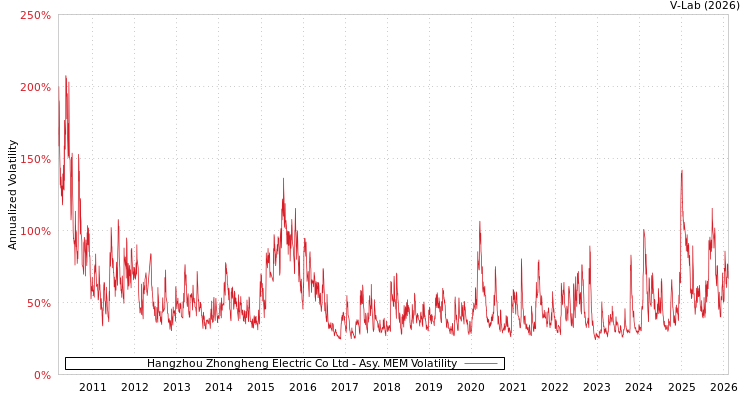 graph of Hangzhou Zhongheng Electric Co Ltd AMEM