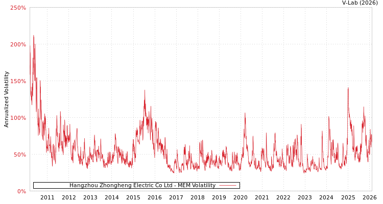 graph of Hangzhou Zhongheng Electric Co Ltd MEM
