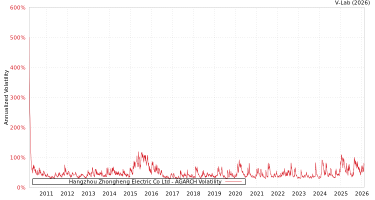 graph of Hangzhou Zhongheng Electric Co Ltd AGARCH