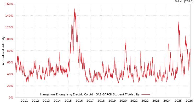 graph of Hangzhou Zhongheng Electric Co Ltd GAS-GARCH-T