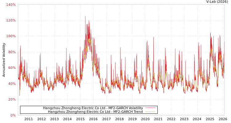 graph of Hangzhou Zhongheng Electric Co Ltd MF2-GARCH