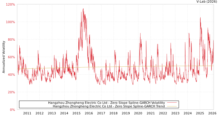 graph of Hangzhou Zhongheng Electric Co Ltd S0GARCH