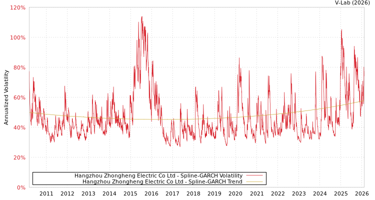 graph of Hangzhou Zhongheng Electric Co Ltd SGARCH
