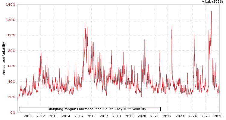 graph of Qianjiang Yongan Pharmaceutical Co Ltd AMEM
