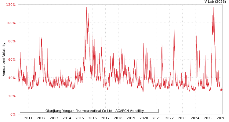 graph of Qianjiang Yongan Pharmaceutical Co Ltd AGARCH