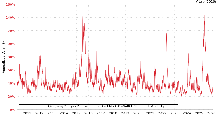 graph of Qianjiang Yongan Pharmaceutical Co Ltd GAS-GARCH-T