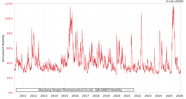 graph of Qianjiang Yongan Pharmaceutical Co Ltd GJR-GARCH