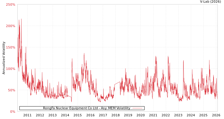graph of RongFa Nuclear Equipment Co Ltd AMEM