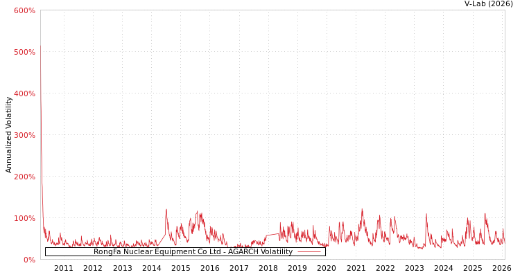 graph of RongFa Nuclear Equipment Co Ltd AGARCH
