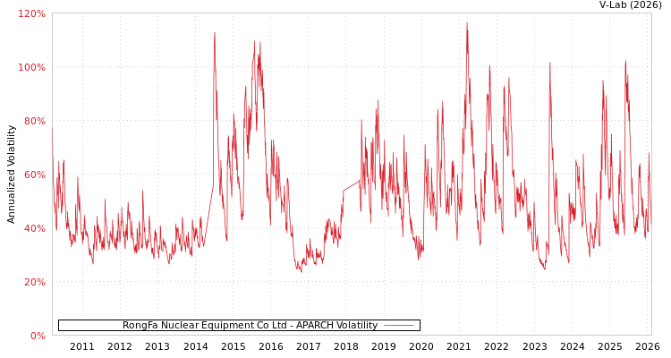 graph of RongFa Nuclear Equipment Co Ltd APARCH
