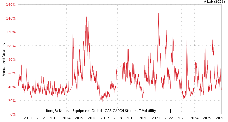 graph of RongFa Nuclear Equipment Co Ltd GAS-GARCH-T