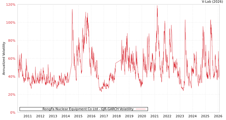 graph of RongFa Nuclear Equipment Co Ltd GJR-GARCH